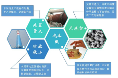 水泥窯協(xié)同處置固廢 EDX分析前，先做好固廢“垃圾分類”