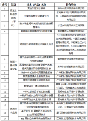科技創(chuàng)新引領(lǐng)綠色發(fā)展——《云南省2024年度水利先進(jìn)實(shí)用技術(shù)(產(chǎn)品)推廣指導(dǎo)目錄》發(fā)布