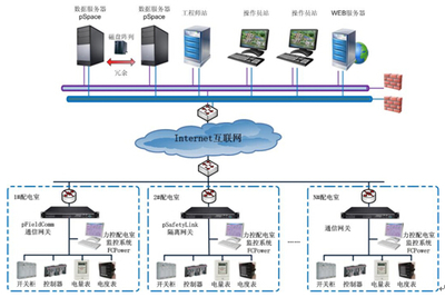 力控科技電力監控組態軟件FCPower 北京力控元通科技的智能化電力管理解決方案