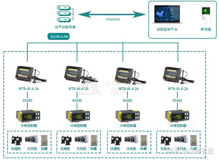設備遠程運維系統 物聯網、傳感器、云計算、大數據與移動互聯網的融合創新