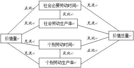 商品價(jià)值量與勞動(dòng)生產(chǎn)率 正確還是誤解？